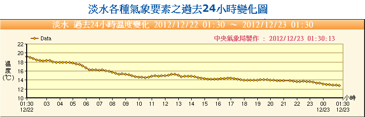 2012年淡水24小時溫度變化圖