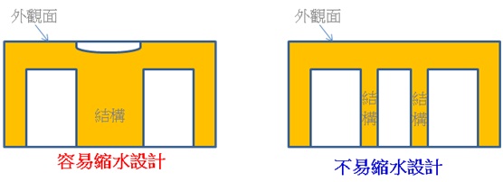 設計差異
