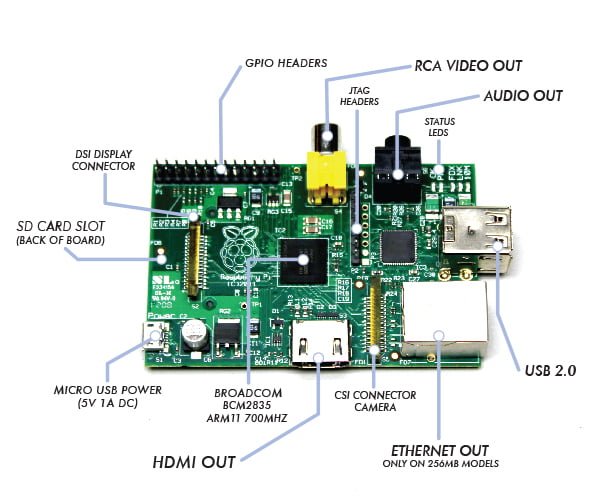 The-raspberry-pi-AB-hardware-board-introductions