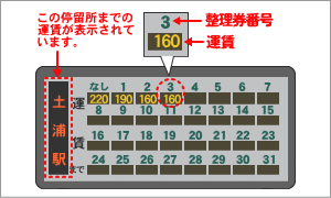 日本公車乘車費用表示機