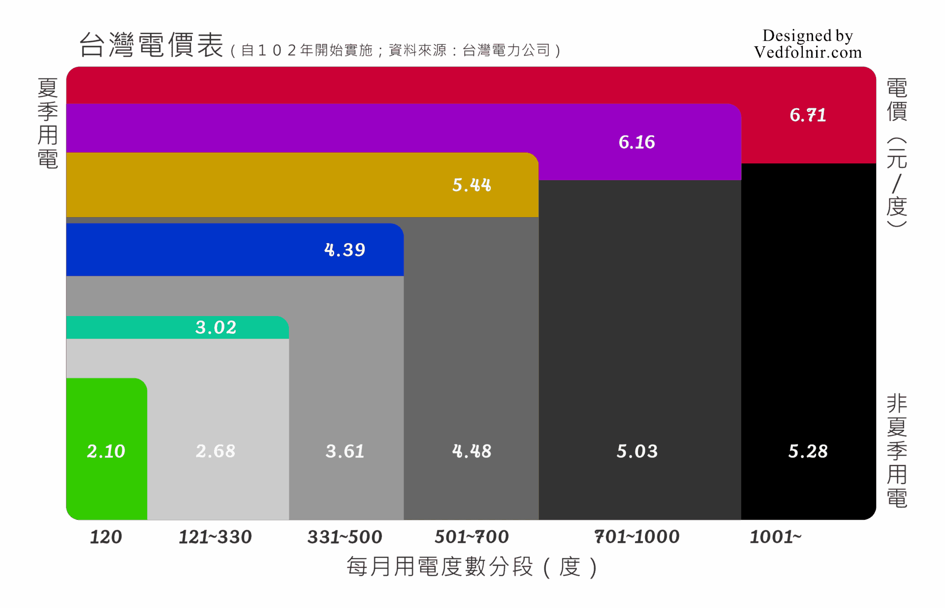 台電夏季電價查詢圖表-Taiwan-Electric-Power-Cost-Price-Summertime-Vedfolnir