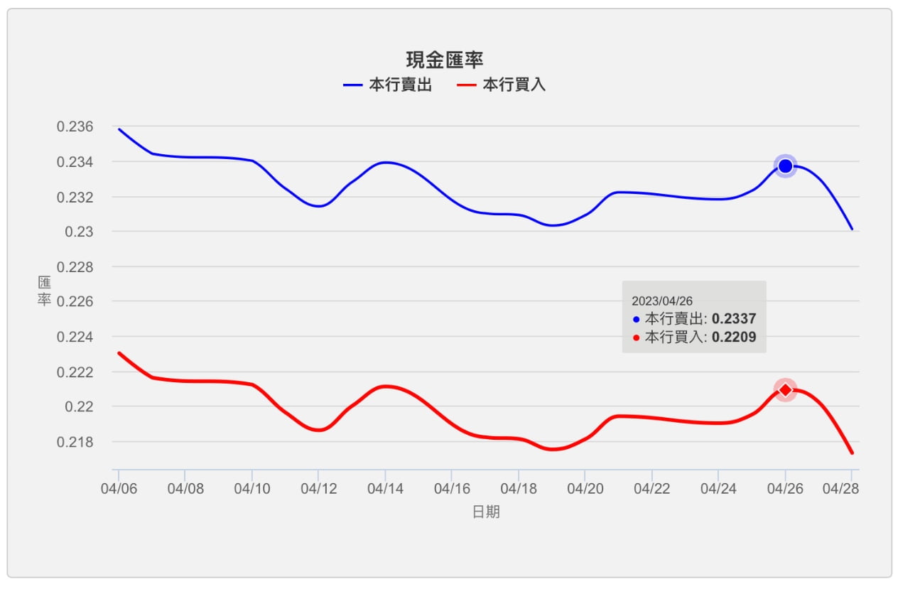 2023年4月 JPY:NTD 日幣/日圓兌換新台幣匯率(外匯歷史紀錄)