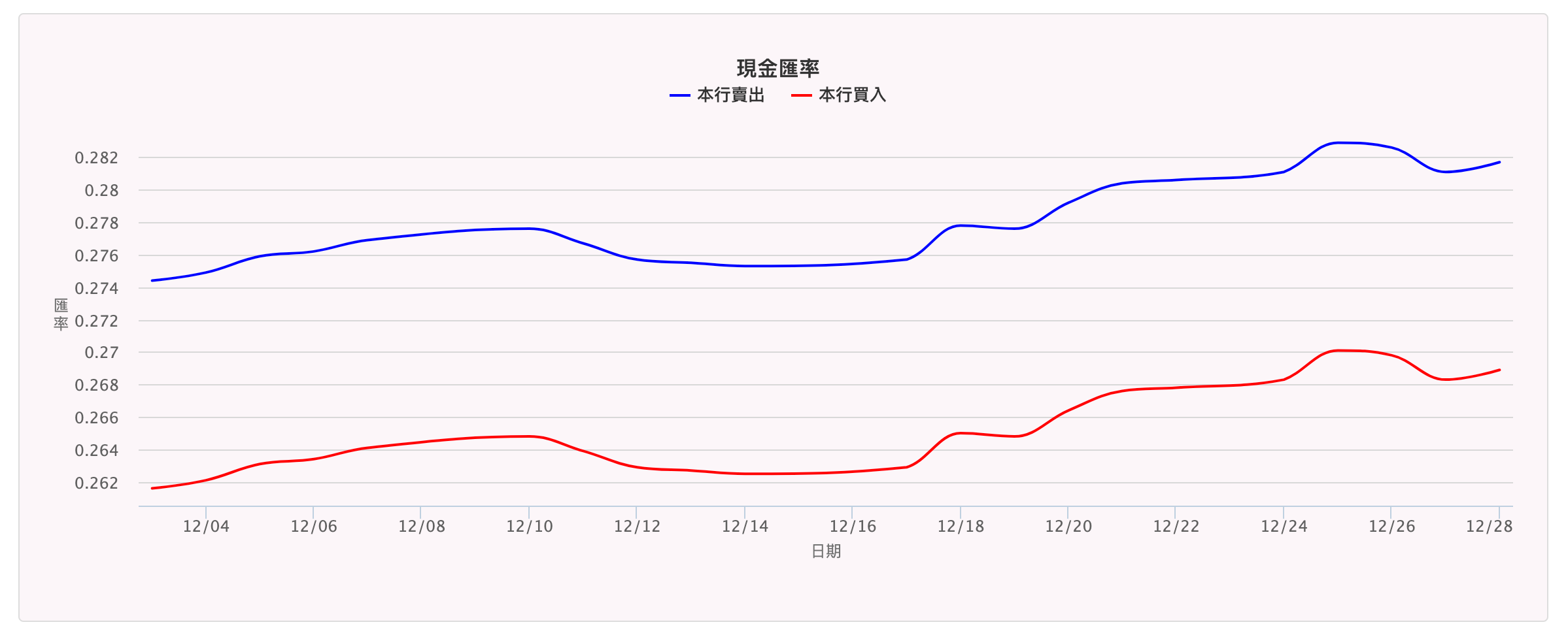 2018年12月 JPY:TWD 日幣/日圓兌換新台幣歷史匯率