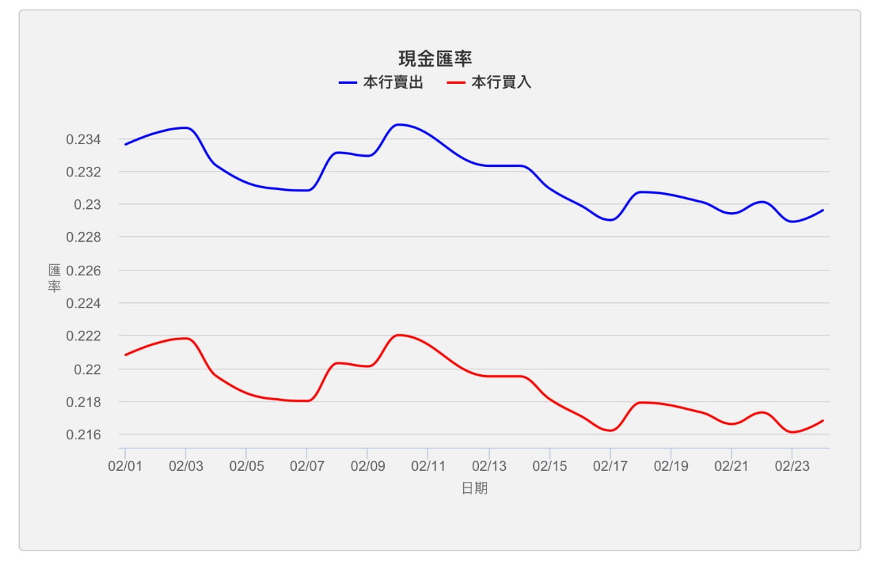2023年2月 JPY:NTD 日幣/日圓兌換新台幣匯率(外匯歷史紀錄)