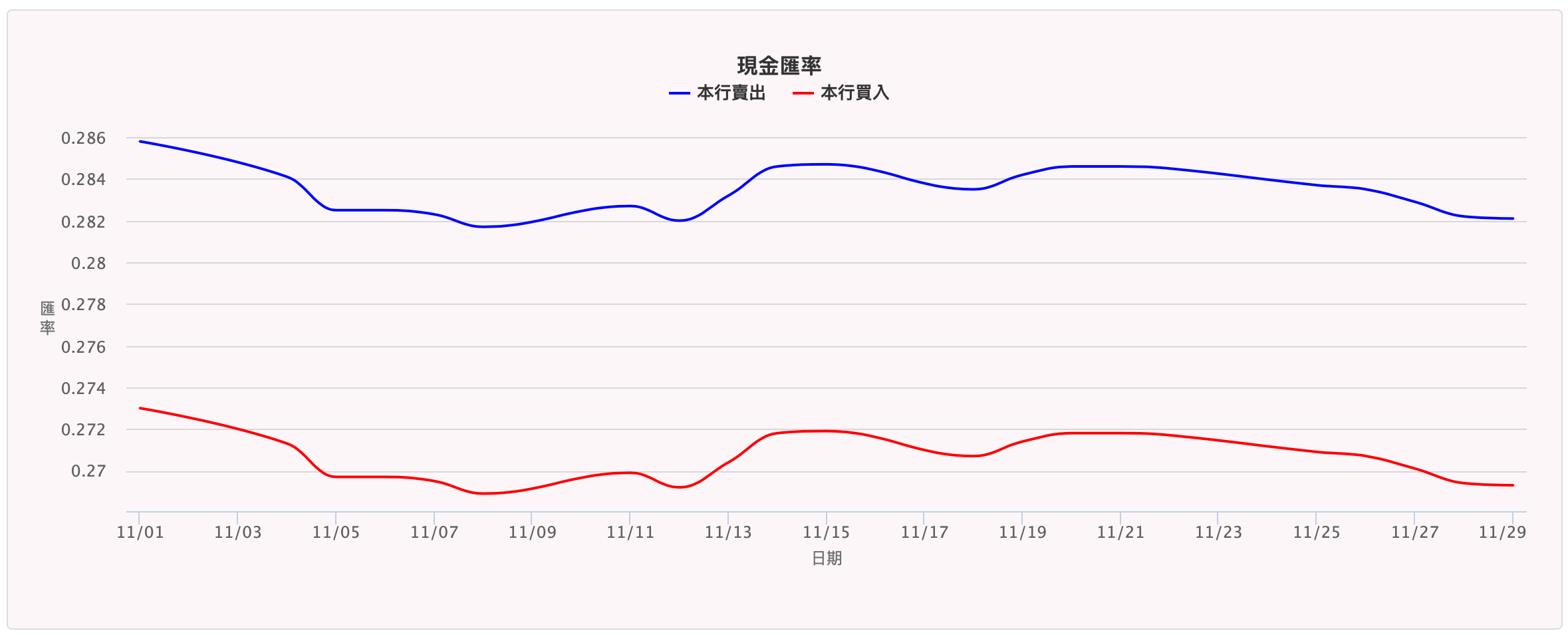 2019年11月 JPY:NTD 日圓/日幣兌換新台幣匯率(歷史紀錄)
