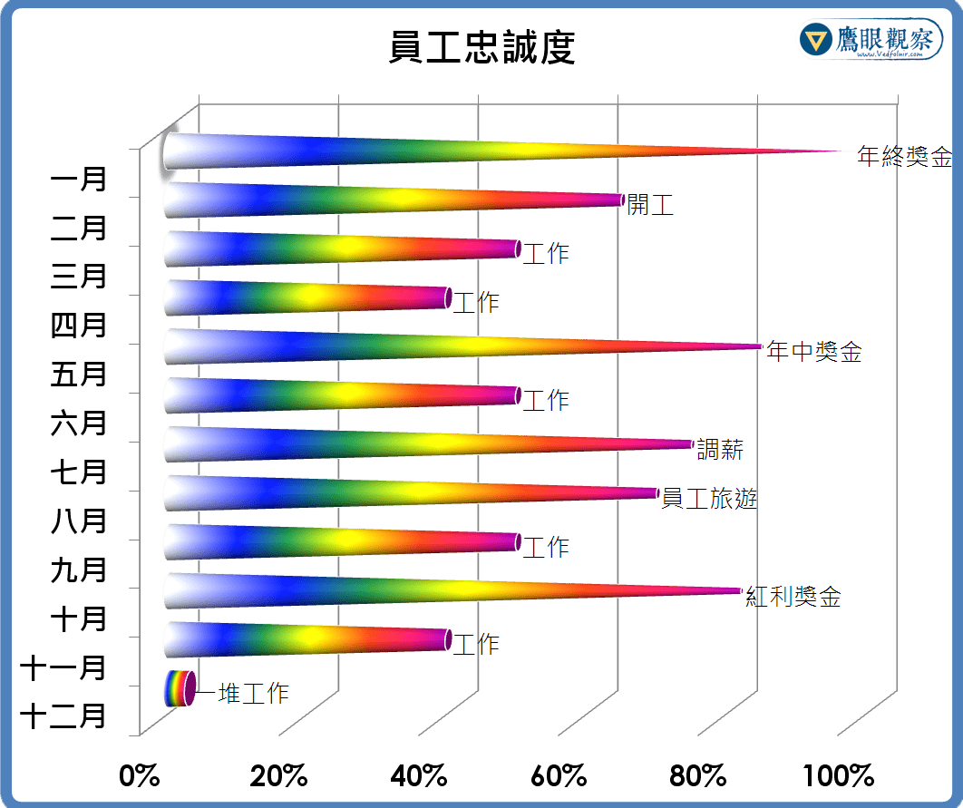 用一張圖片瞭解公司員工的忠誠度／趣味