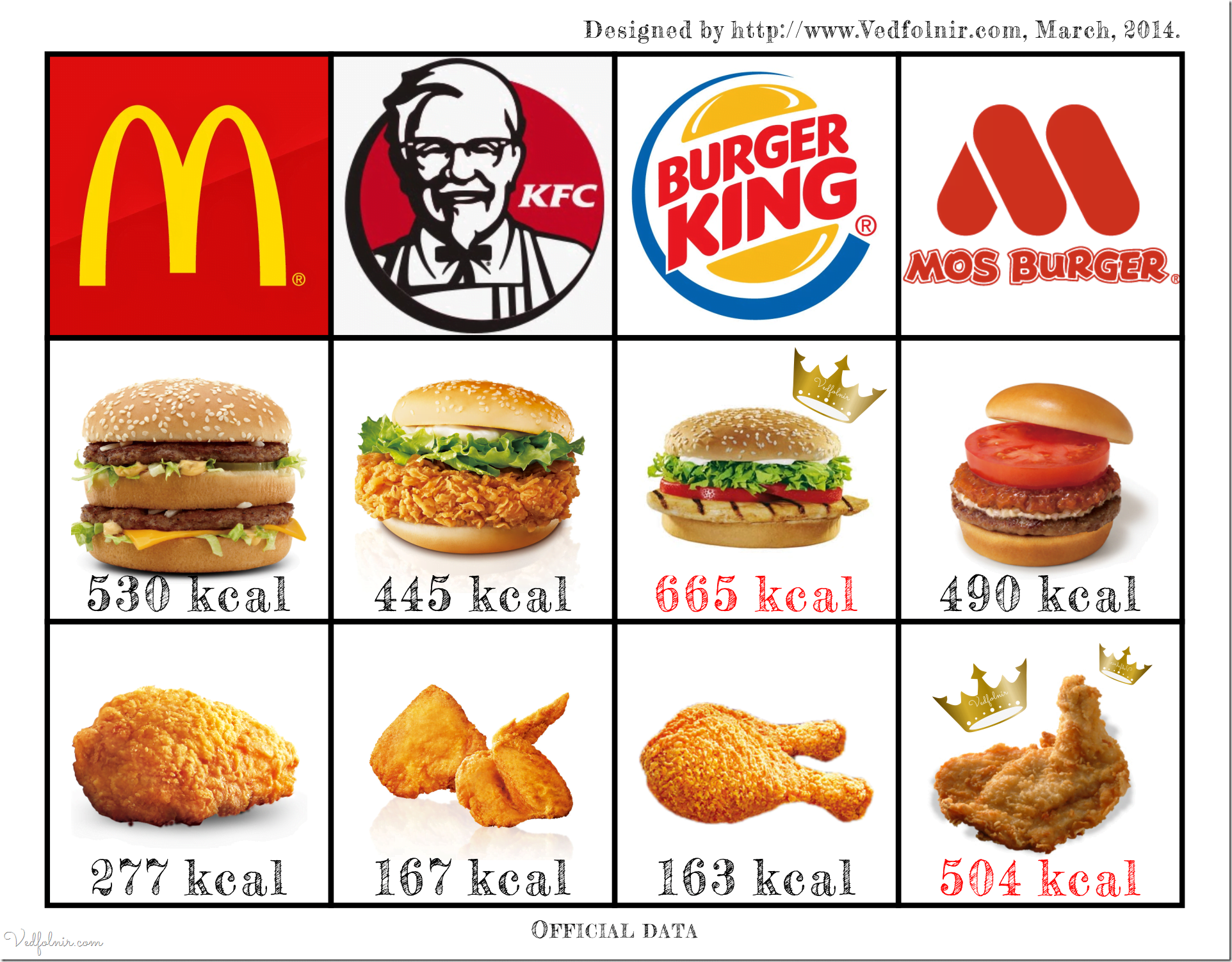 fast-food-mcdonald-kentucky-fried-chicken-kfc-burger-king-mos-burger-calorie-energy-速食-麥當勞-肯德基-漢堡王-摩斯漢堡-雞腿-食物-卡路里-熱量