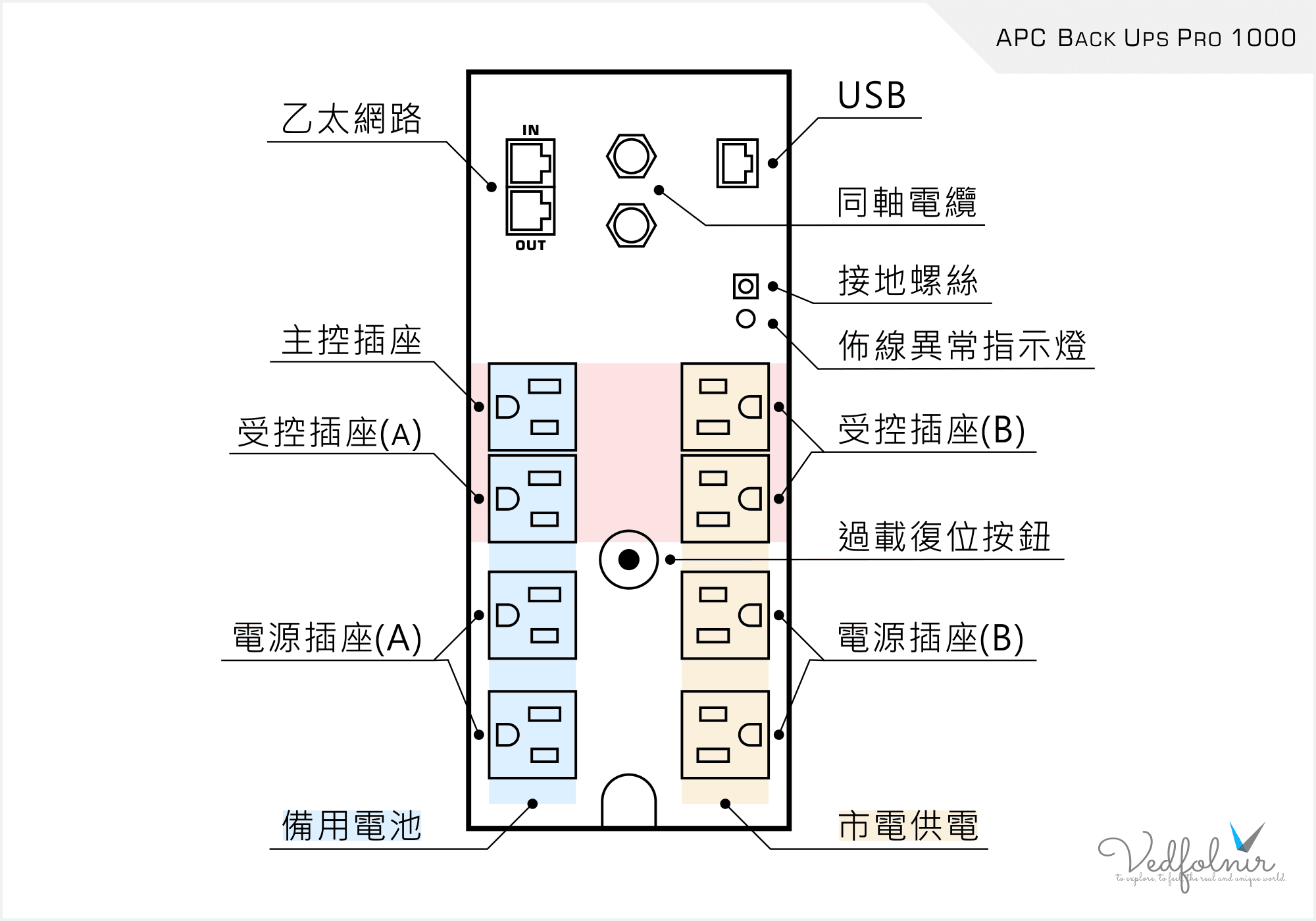 UPS %E4%B8%8D%E6%96%B7%E9%9B%BB%E7%B3%BB%E7%B5%B1 APC BackUps Pro 1000 Back Plane Vedfolnir APC UPS 背板插座佈局圖