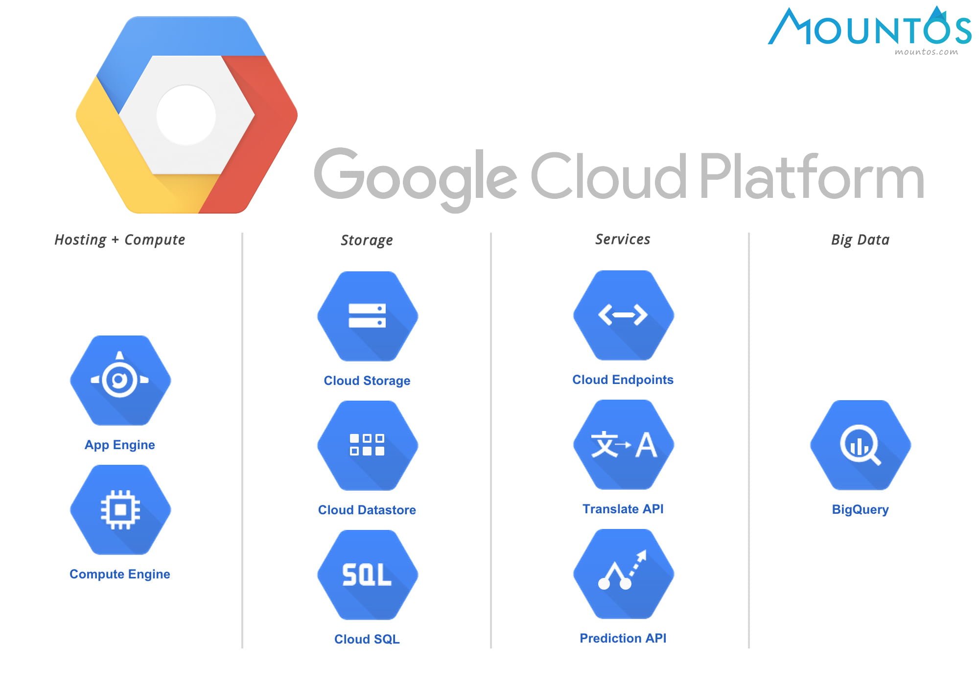 Google Cloud教學：更換（移動）執行個體的硬碟