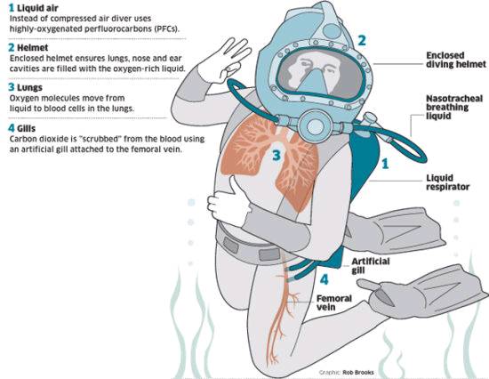 美醫生發明潛水衣可像魚一樣呼吸液態氧氣
