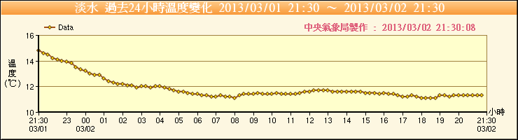 在冬日裡尋覓溫暖的炭火與木炭老店交流的美好時光 2 Tamsui Temperature 20130302