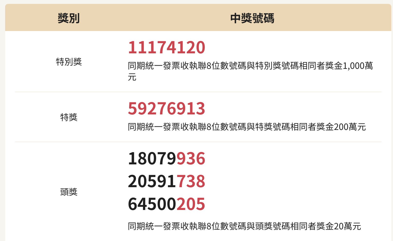 民國111年9、10月統一發票中獎號碼|2022獎金兌獎說明 2 4FDE226D F2C8 424F 95AF 63536B665665