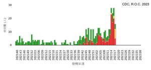中華民國全國流感併發重症 - 本土病例及境外移入病例趨勢圖