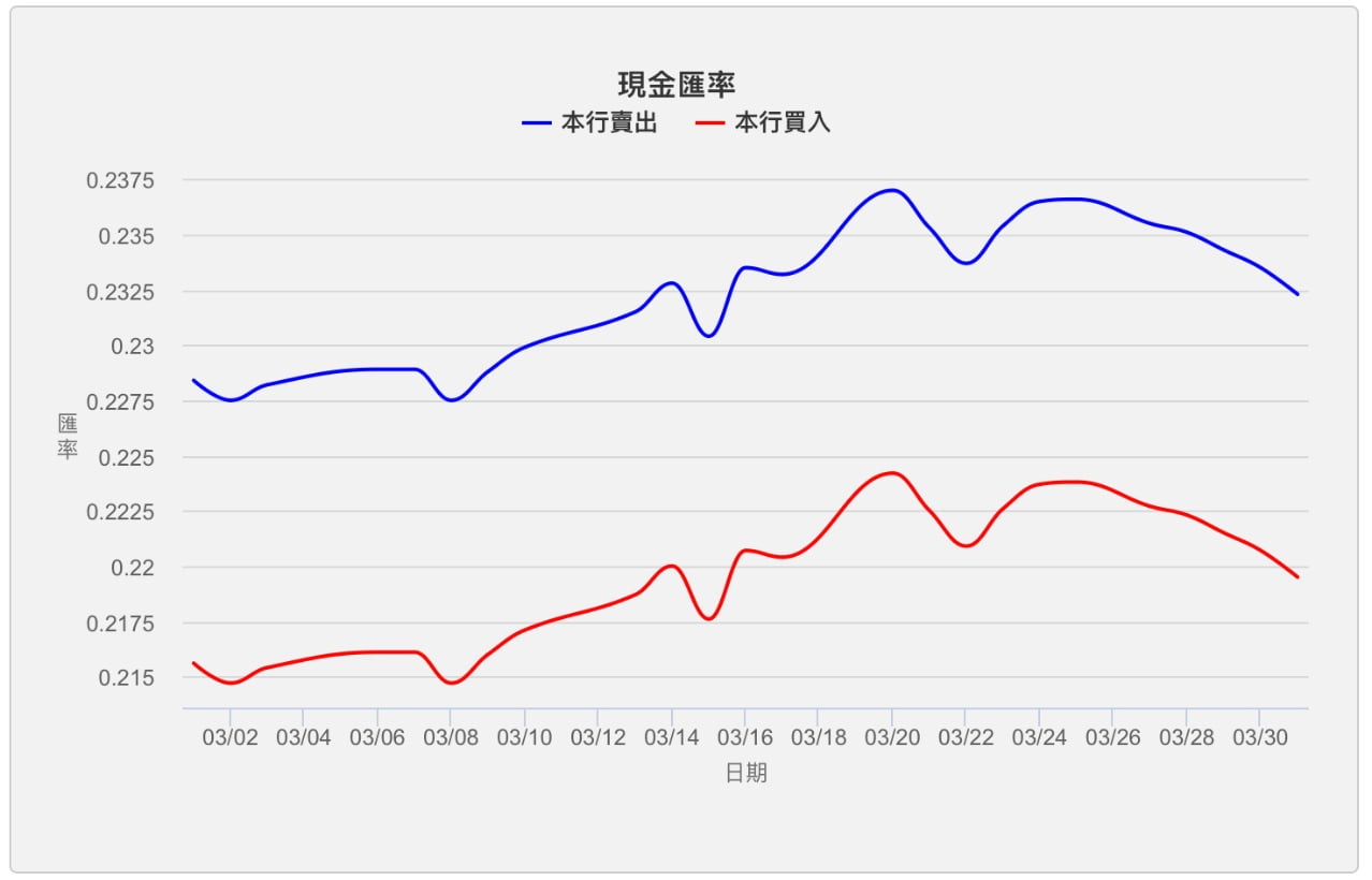 2023年3月 JPY:NTD 日幣/日圓兌換新台幣匯率(外匯歷史紀錄) 2 日圓(JPY)現金匯率2023年3月買賣走勢圖