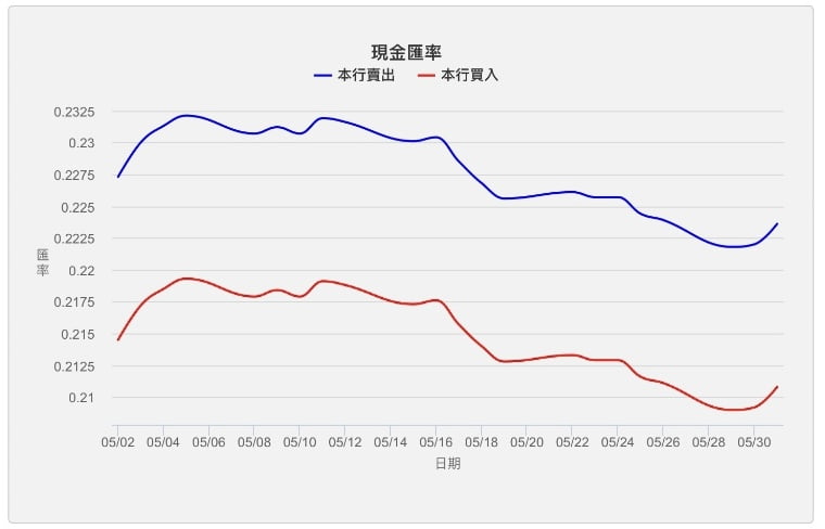 2023年5月 JPY:NTD 日幣/日圓兌換新台幣匯率(歷史紀錄) 1 2023年5月 JPY:NTD 日幣/日圓兌換新台幣匯率(歷史紀錄)