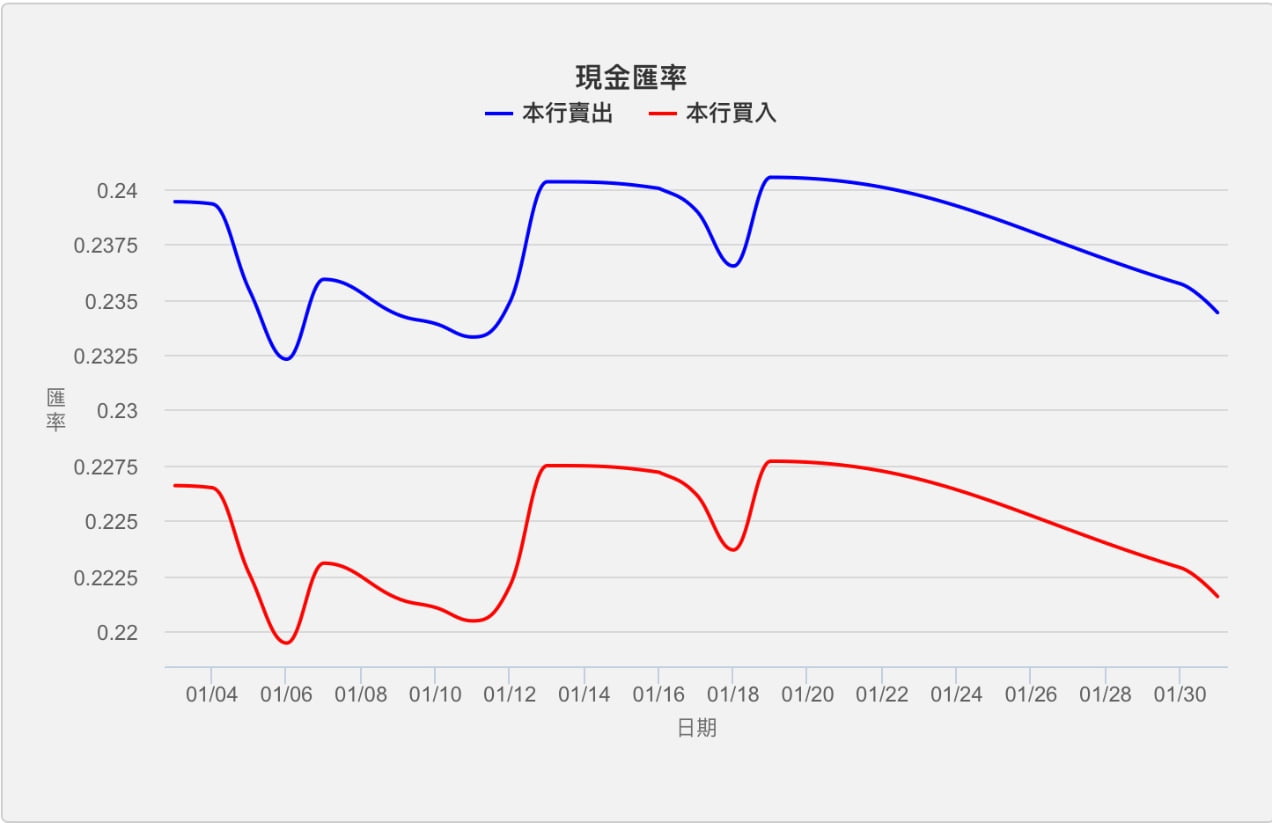 2023年1月 JPY:NTD 日幣／日圓兌換新台幣匯率（外匯歷史紀錄）