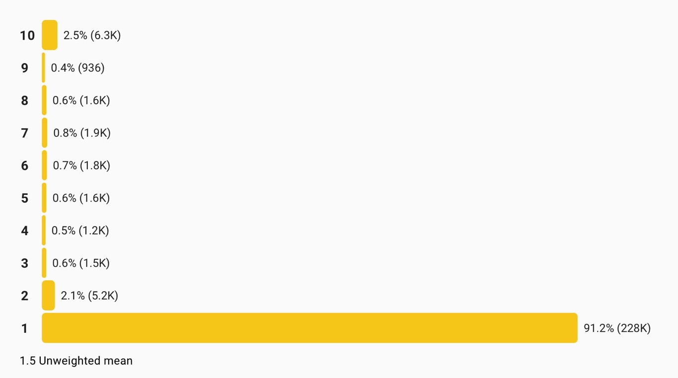 《白雪公主 Snow White》IMDb 評分 1.5 分計算解析 2 《白雪公主》(Snow White)IMDb 評分