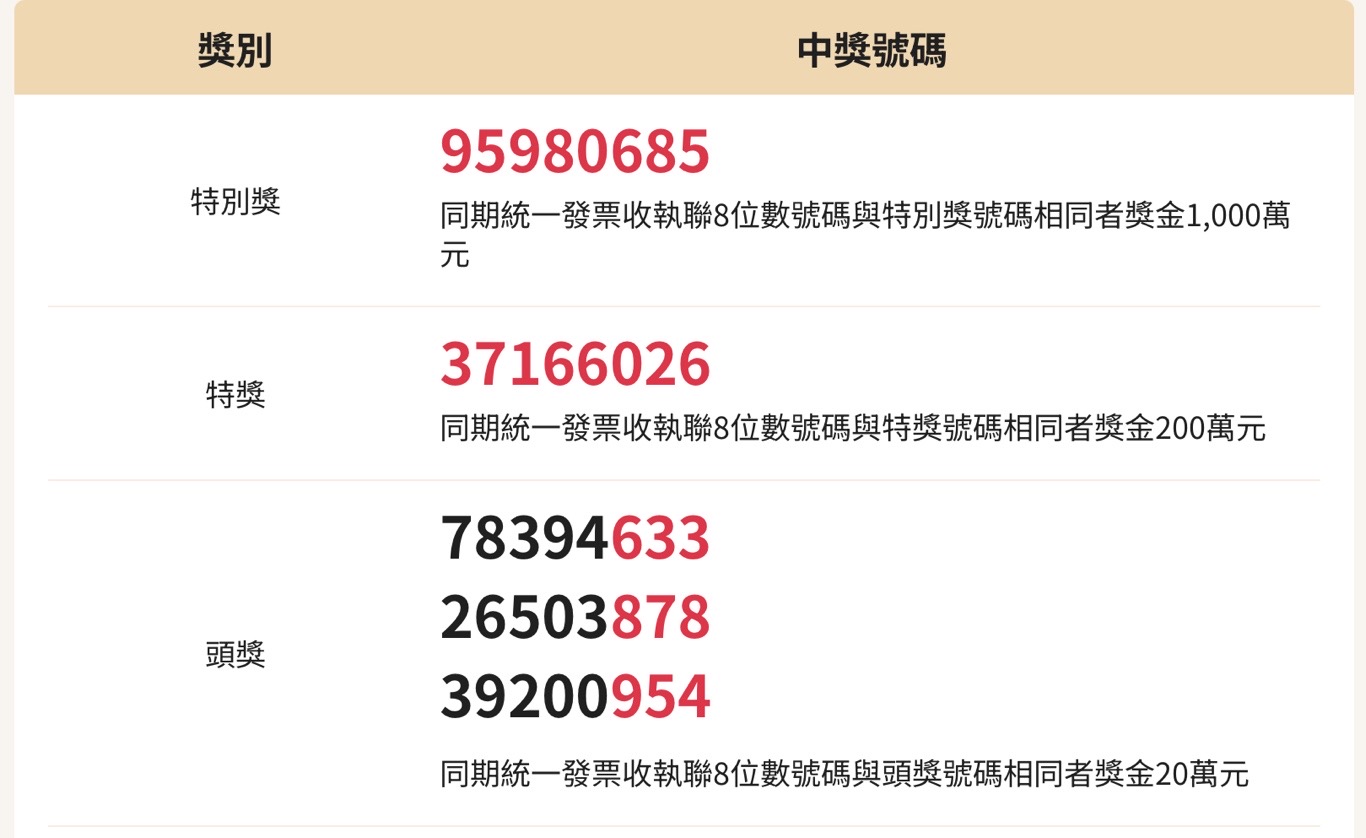 2025年1月、2月統一發票中獎號碼|民國114年兌獎說明 2 2025年1月、2月發票中獎號碼