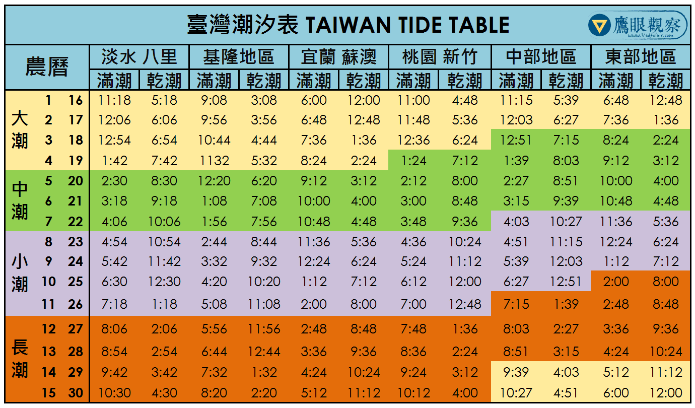臺灣海岸潮汐預報教學/海水漲退潮時間表